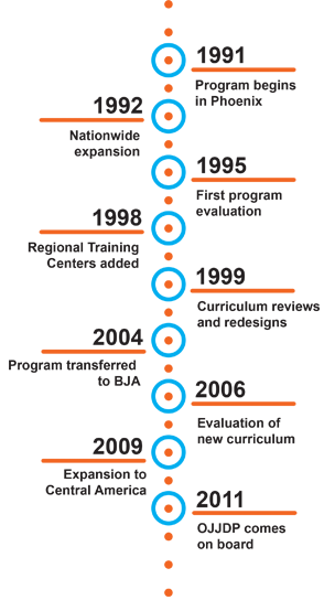 G.R.E.A.T. History Timeline