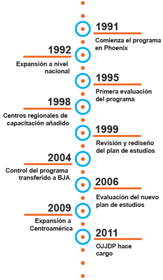 G.R.E.A.T. History Timeline