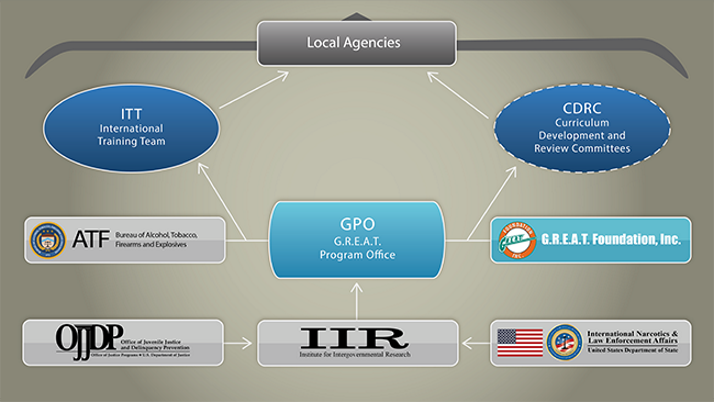 Organizational Chart